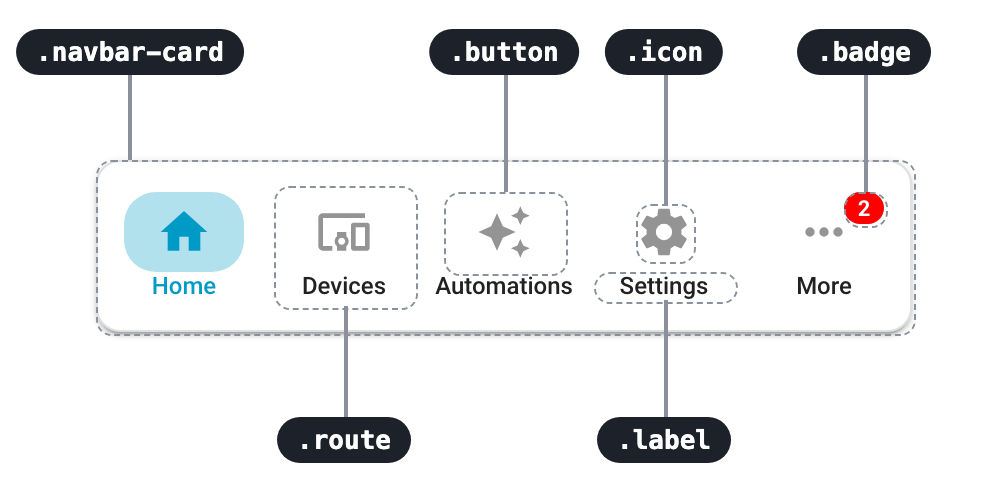 Parts of Navbar Card and their CSS classes