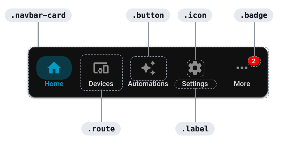 Parts of Navbar Card and their CSS classes
